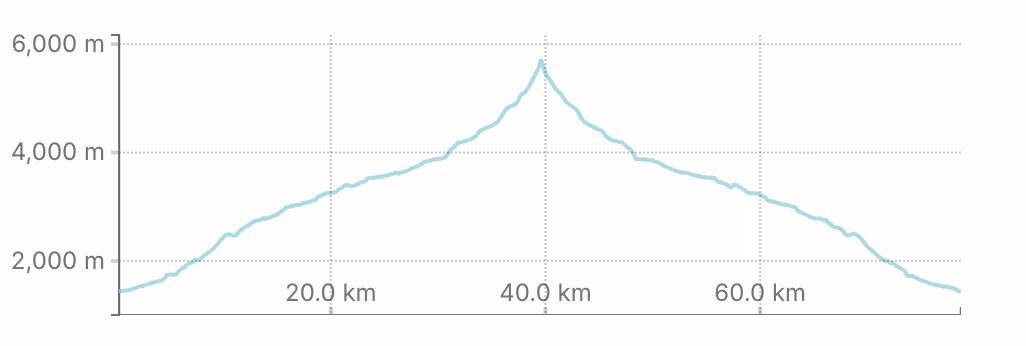 Altutude Graph for Yala peak Expedition